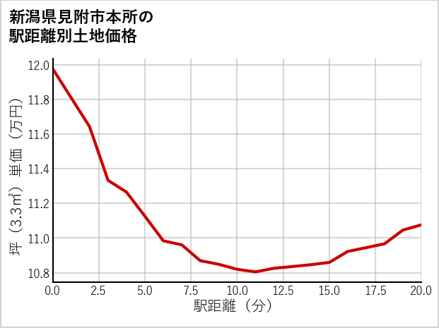 新潟県見附市本所の徒歩距離別の土地坪単価