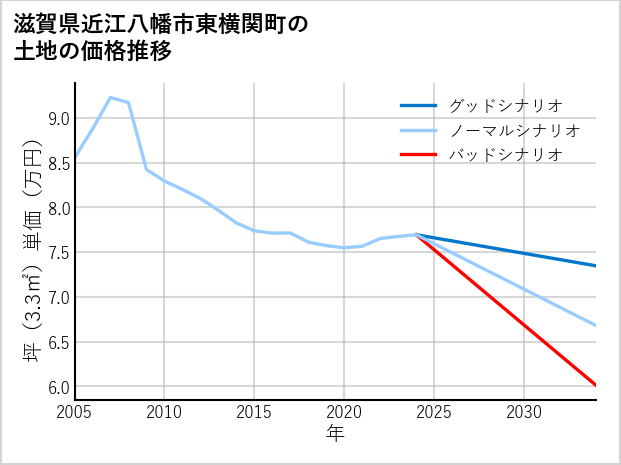 滋賀県近江八幡市東横関町の土地価格推移