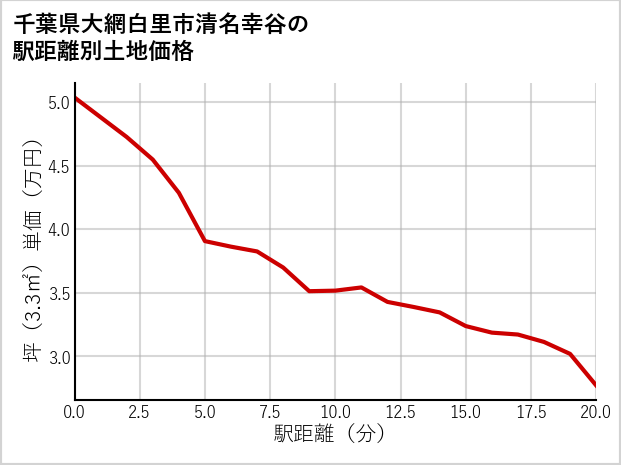 千葉県大網白里市清名幸谷の徒歩距離別の土地坪単価