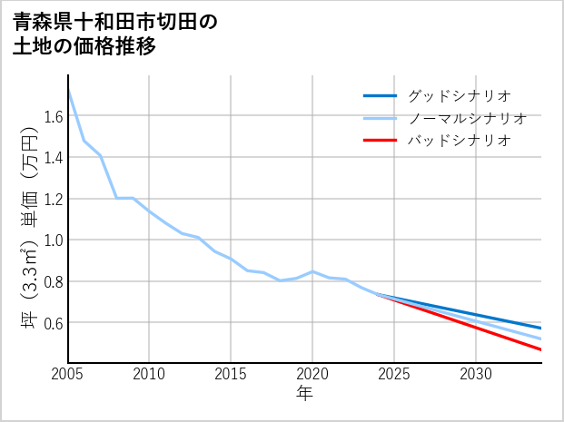青森県十和田市切田の土地価格推移