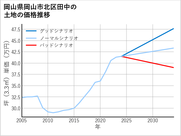 岡山県岡山市北区田中の土地価格推移