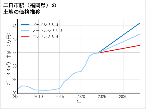 二日市駅（福岡県）の土地価格推移
