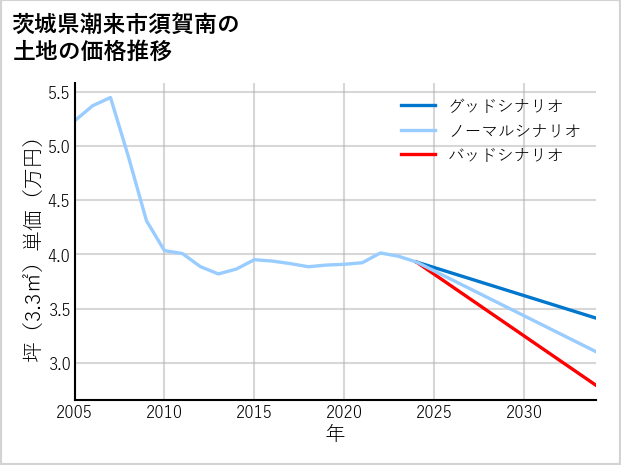 茨城県潮来市須賀南の土地価格推移