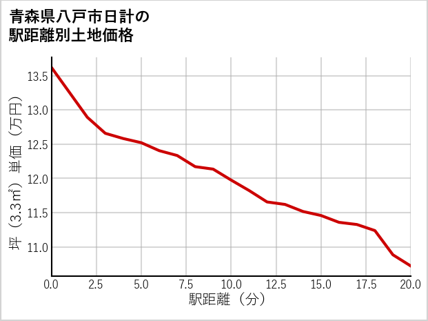 青森県八戸市日計の徒歩距離別の土地坪単価