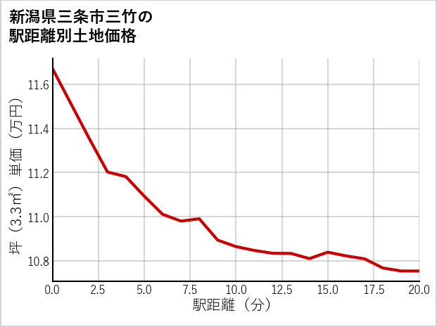 新潟県三条市三竹の徒歩距離別の土地坪単価