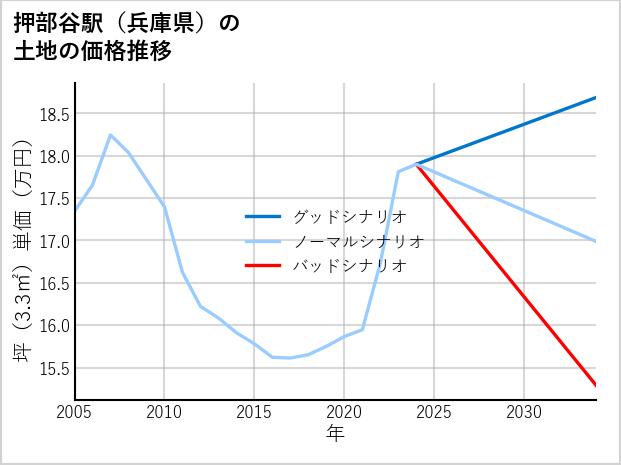 押部谷駅（兵庫県）の土地価格推移