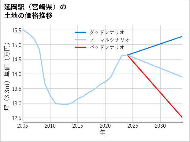 延岡駅（宮崎県）の土地価格推移