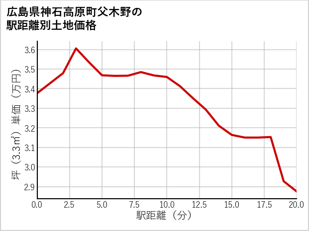 広島県神石高原町父木野の徒歩距離別の土地坪単価