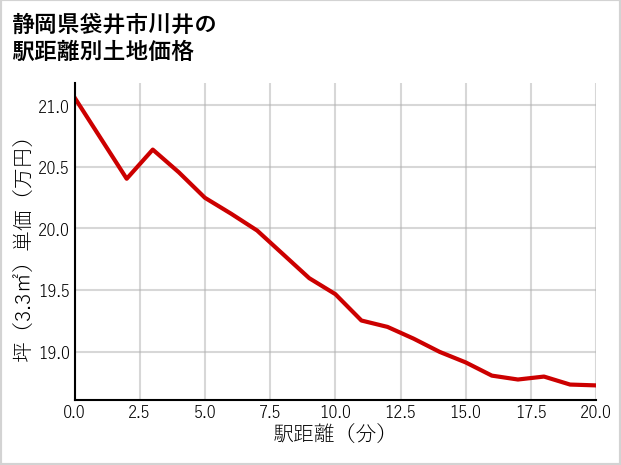 静岡県袋井市川井の徒歩距離別の土地坪単価