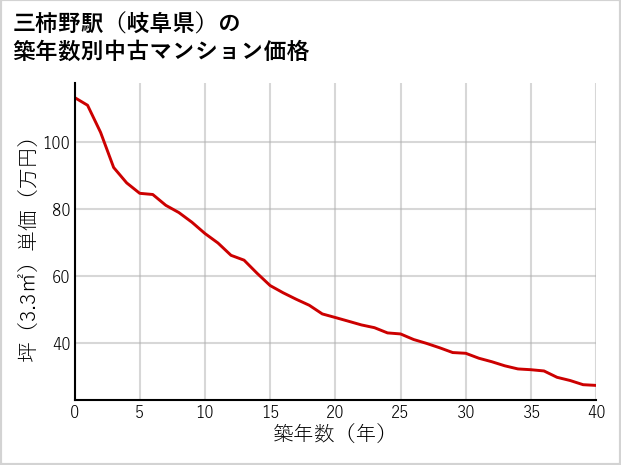 三柿野駅（岐阜県）の築年数別の中古マンション坪単価