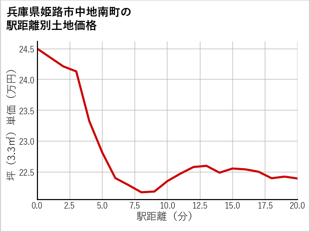 兵庫県姫路市中地南町の徒歩距離別の土地坪単価