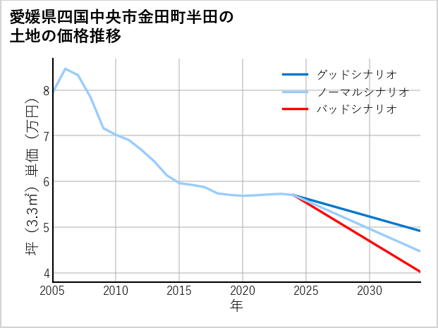 愛媛県四国中央市金田町半田の土地価格推移