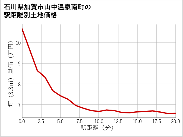石川県加賀市山中温泉南町の徒歩距離別の土地坪単価