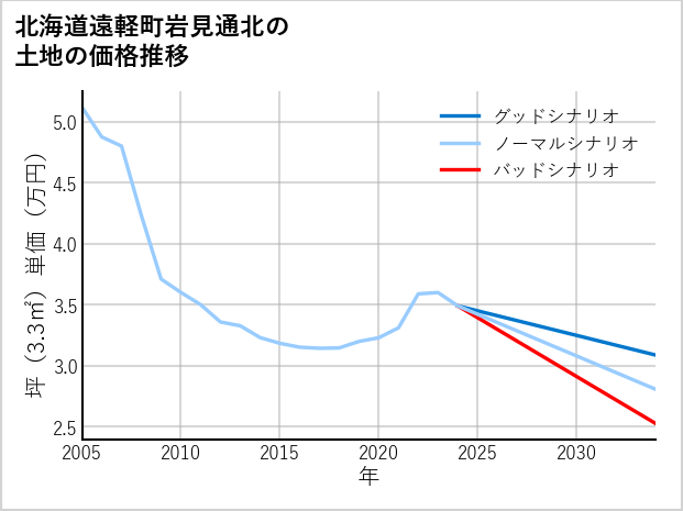 北海道遠軽町岩見通北の土地価格推移