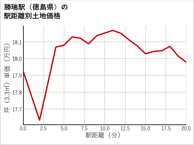 勝瑞駅（徳島県）の徒歩距離別の土地坪単価