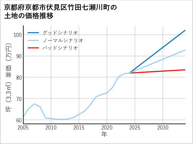 京都府京都市伏見区竹田七瀬川町の土地価格推移