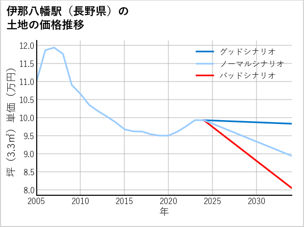 伊那八幡駅（長野県）の土地価格推移