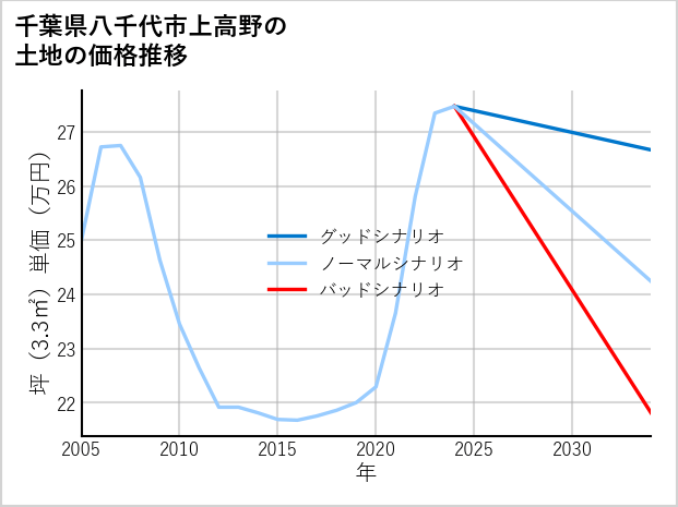 千葉県八千代市上高野の土地価格推移