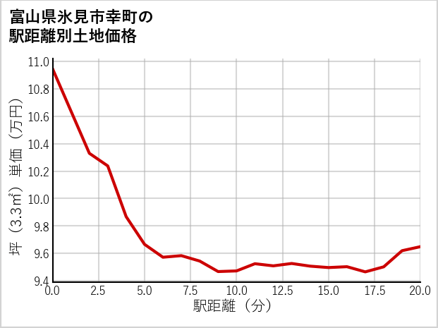 富山県氷見市幸町の徒歩距離別の土地坪単価