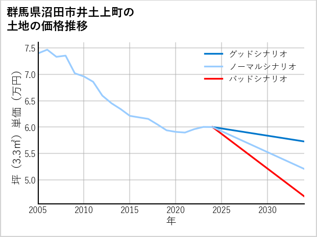群馬県沼田市井土上町の土地価格推移