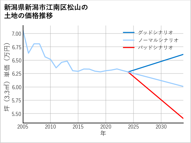 新潟県新潟市江南区松山の土地価格推移