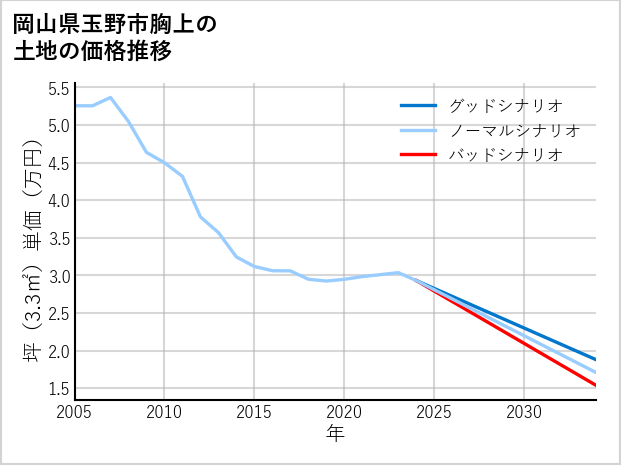岡山県玉野市胸上の土地価格推移