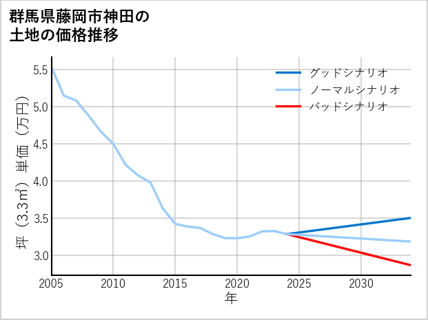 群馬県藤岡市神田の土地価格推移