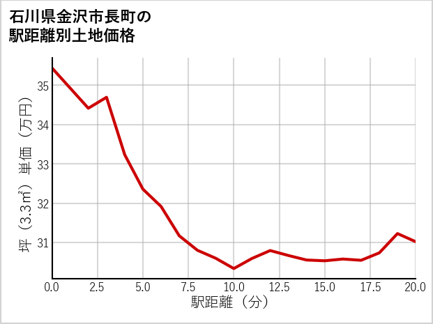 石川県金沢市長町の徒歩距離別の土地坪単価