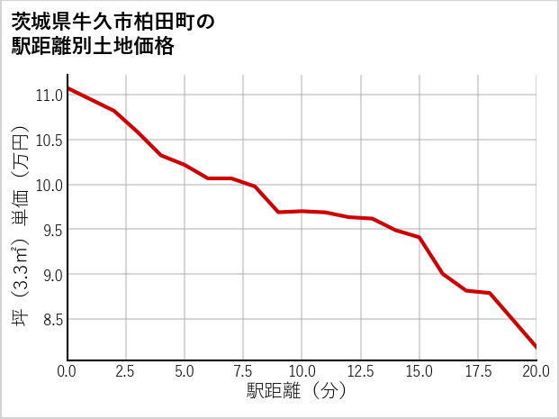 茨城県牛久市柏田町の徒歩距離別の土地坪単価