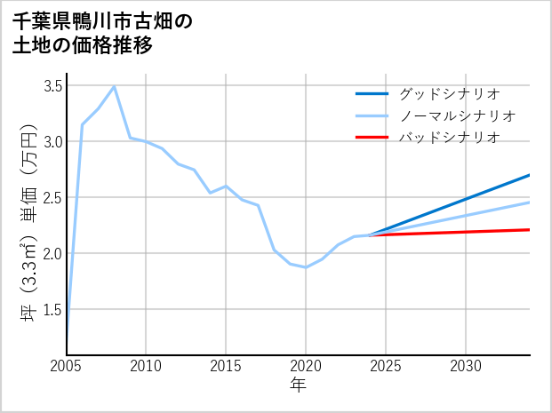 千葉県鴨川市古畑の土地価格推移
