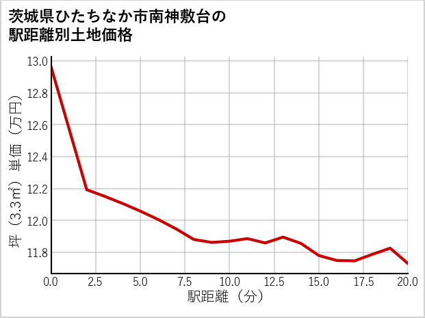 茨城県ひたちなか市南神敷台の徒歩距離別の土地坪単価