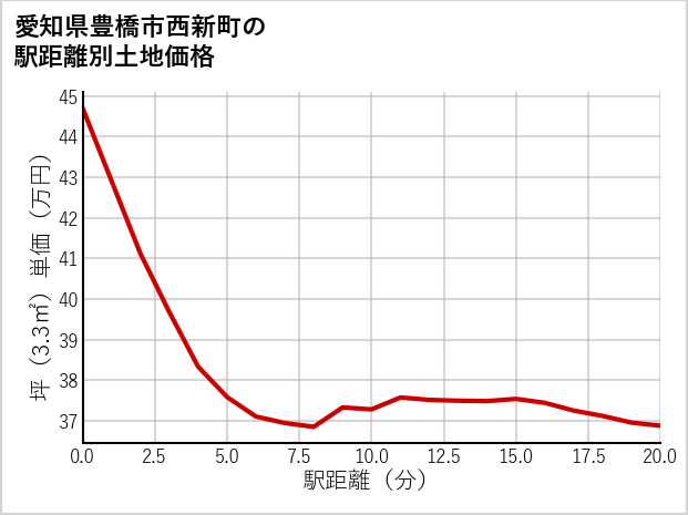愛知県豊橋市西新町の徒歩距離別の土地坪単価