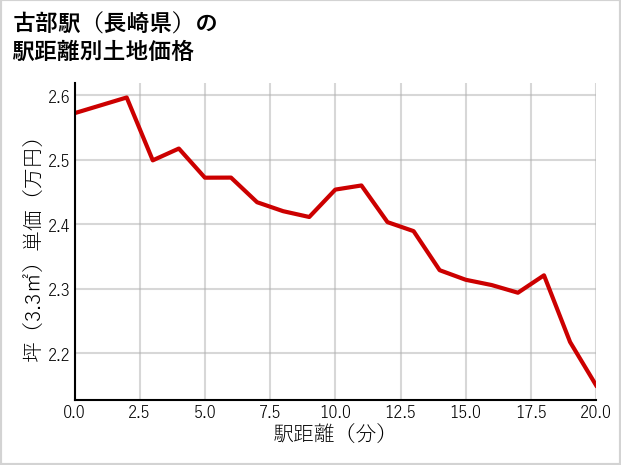 古部駅（長崎県）の徒歩距離別の土地坪単価