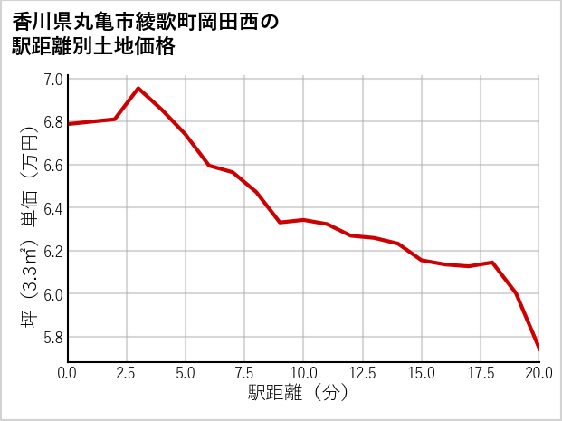 香川県丸亀市綾歌町岡田西の徒歩距離別の土地坪単価