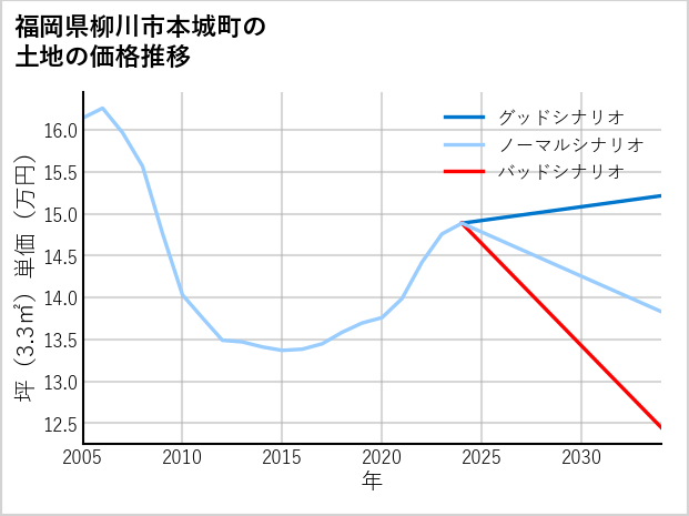 福岡県柳川市本城町の土地価格推移