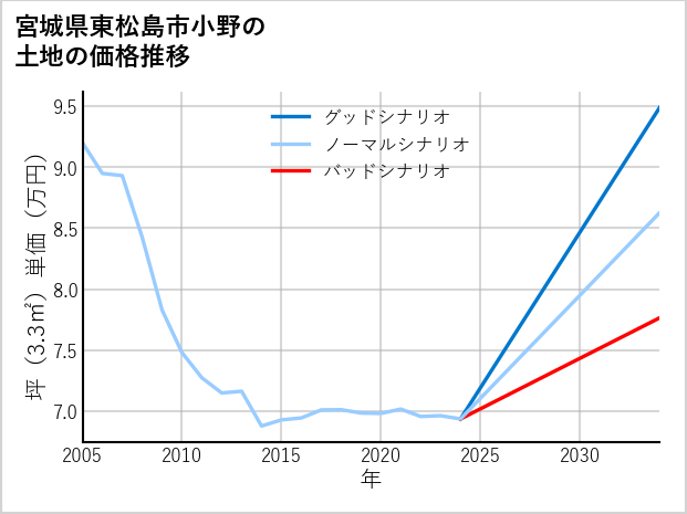 宮城県東松島市小野の土地価格推移