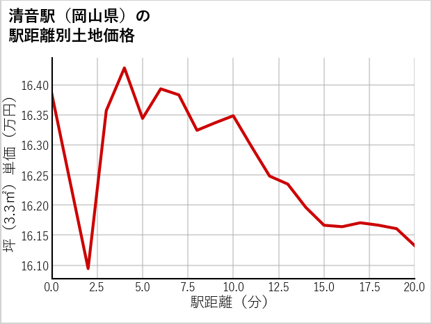 清音駅（岡山県）の徒歩距離別の土地坪単価