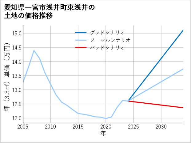 愛知県一宮市浅井町東浅井の土地価格推移