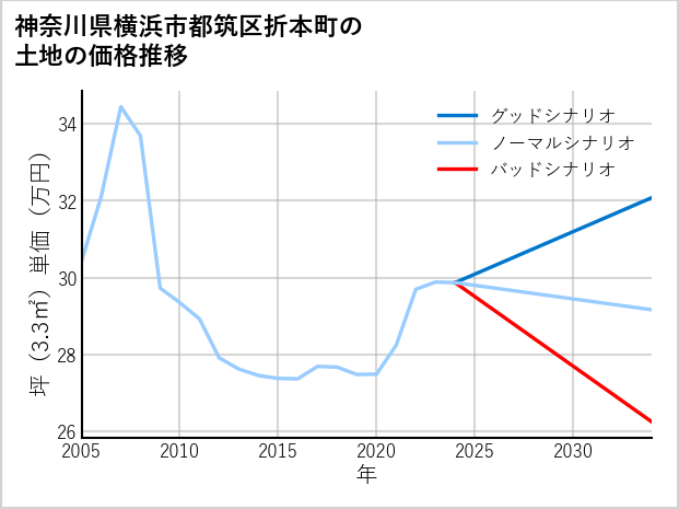 神奈川県横浜市都筑区折本町の土地価格推移