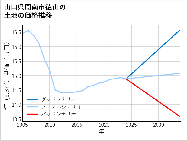 山口県周南市徳山の土地価格推移