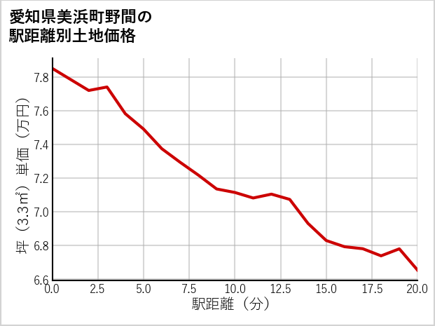 愛知県美浜町野間の徒歩距離別の土地坪単価