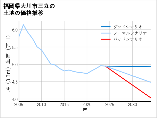 福岡県大川市三丸の土地価格推移