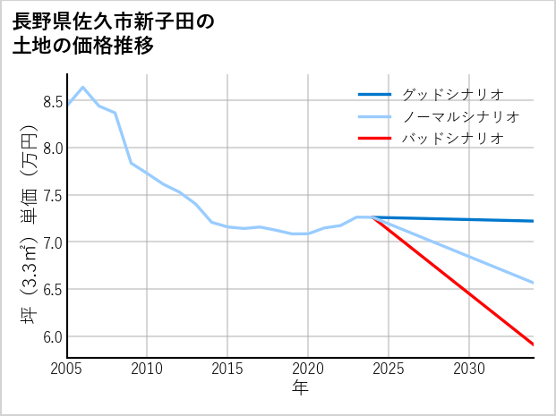長野県佐久市新子田の土地価格推移