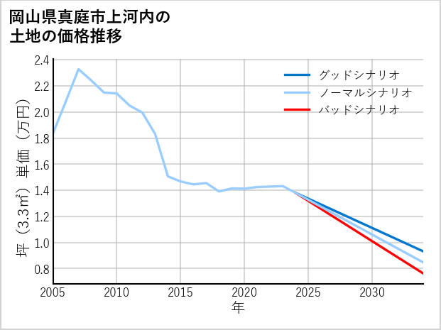 岡山県真庭市上河内の土地価格推移