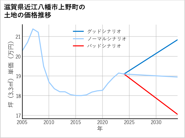 滋賀県近江八幡市上野町の土地価格推移