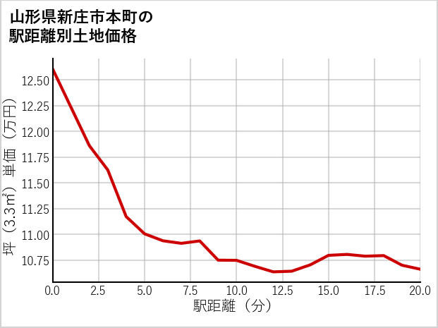 山形県新庄市本町の徒歩距離別の土地坪単価
