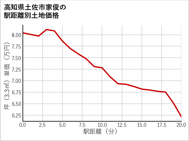 高知県土佐市家俊の徒歩距離別の土地坪単価