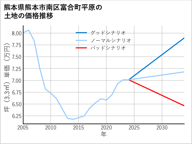 熊本県熊本市南区富合町平原の土地価格推移