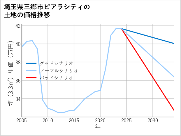 埼玉県三郷市ピアラシティの土地価格推移