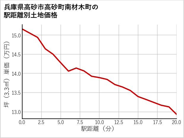 兵庫県高砂市高砂町南材木町の徒歩距離別の土地坪単価